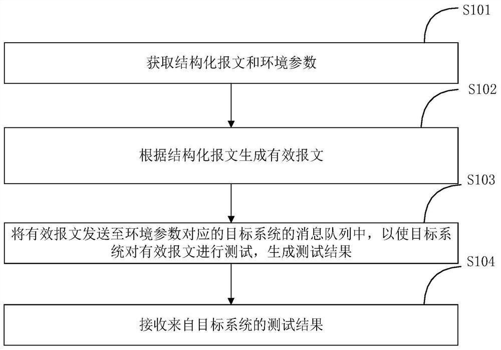 通信测试方法及系统