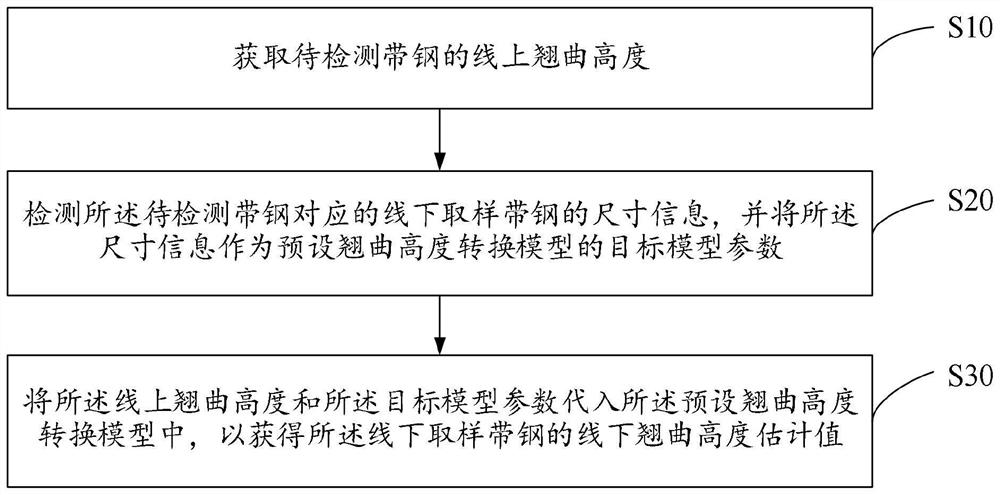 一种带钢翘曲高度在线评估方法和装置