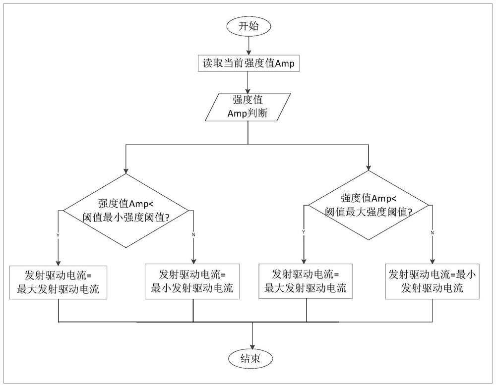 一种红外光电传感器测距盲区减小方法