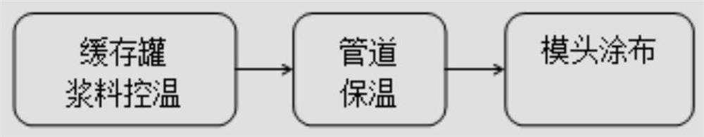 一种锂电池负极浆料的涂布方法及其涂布机