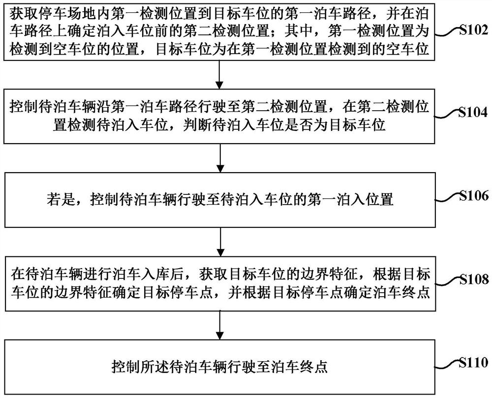 一种自动泊车方法