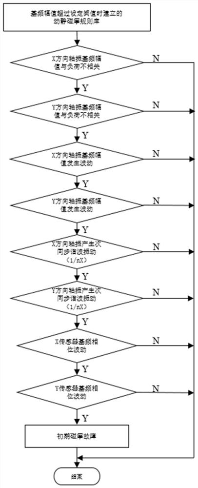 基于置信规则库的汽轮机转子动静碰摩故障智能诊断方法