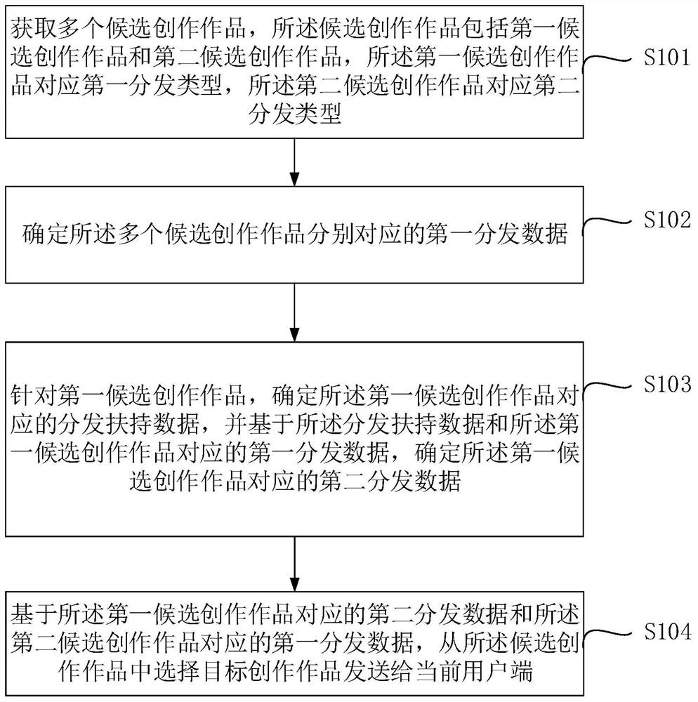 一种作品分发方法、装置、计算机设备及存储介质