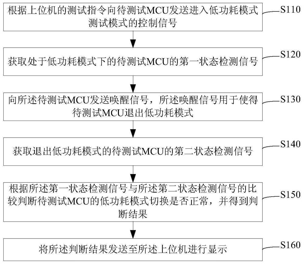 一种MCU低功耗模式切换的测试方法、装置及系统