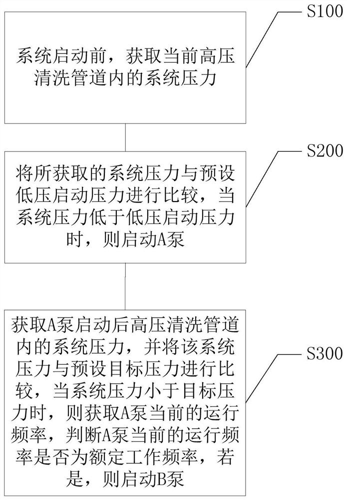 一种高压清洗控制方法及系统