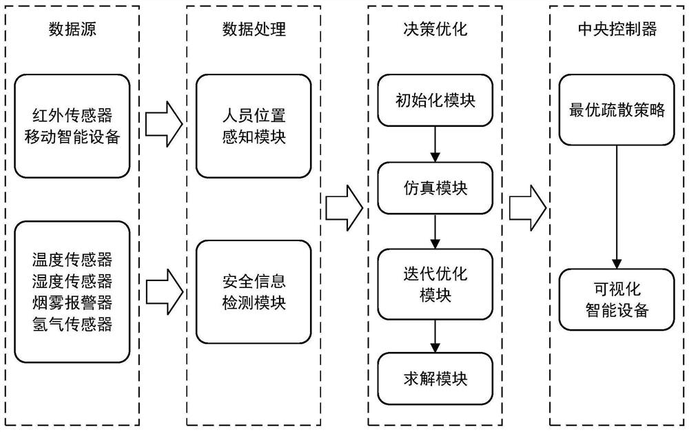 基于排队网络的室内人员疏散方法和疏散系统