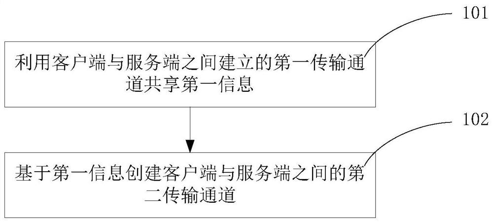 一种传输方法、客户端及传输系统