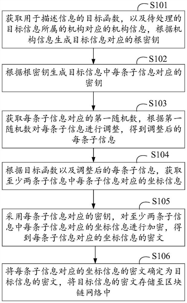 基于共享根密钥的信息处理方法、装置、设备及介质