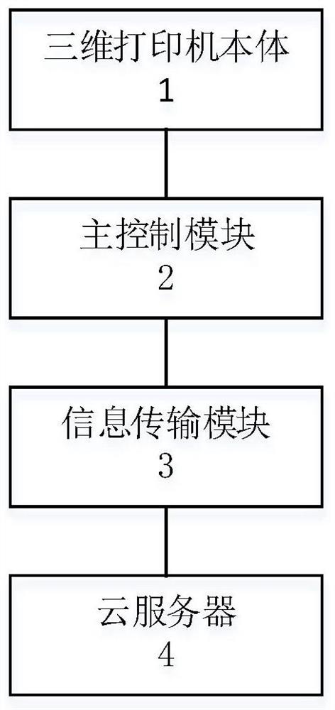 一种三维打印控制系统和三维打印方法