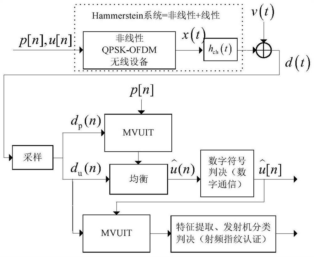 一种基于解调符号的QPSK-OFDM无线设备的非线性射频指纹认证方法