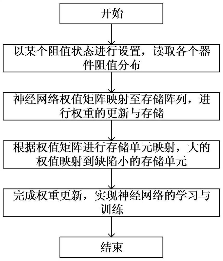 一种基于忆阻器的神经网络容错方法