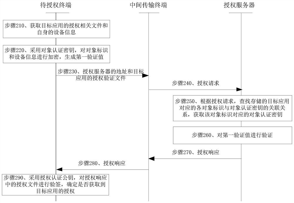 一种授权管理方法及装置