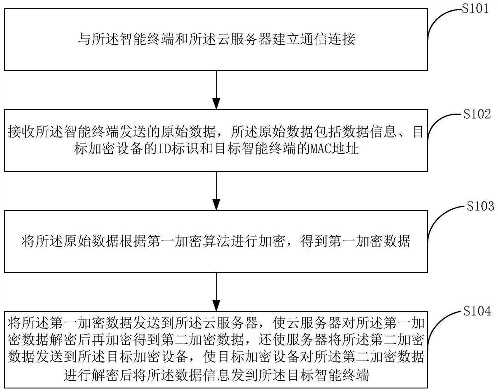 一种数据数据加密方法、装置、系统和可读存储介质