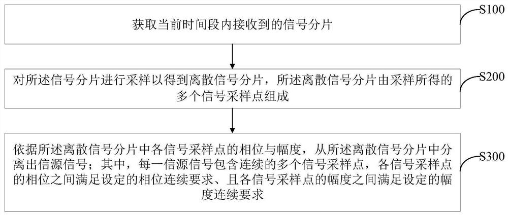 信号处理方法、装置及设备、存储介质