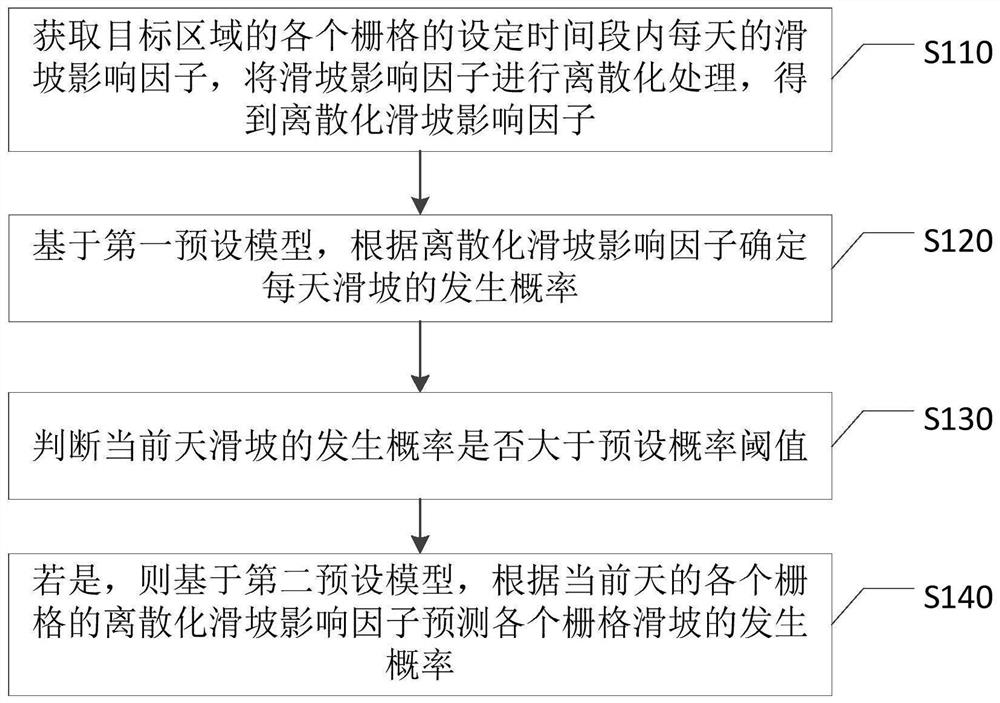 一种滑坡的预测方法、装置、设备和存储介质