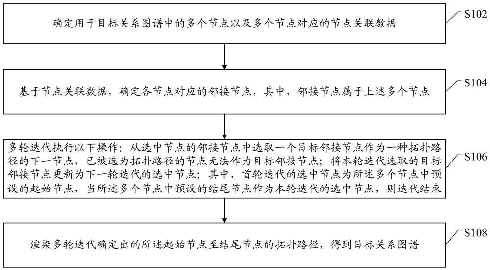 一种关系图谱构建方法、装置及电子设备