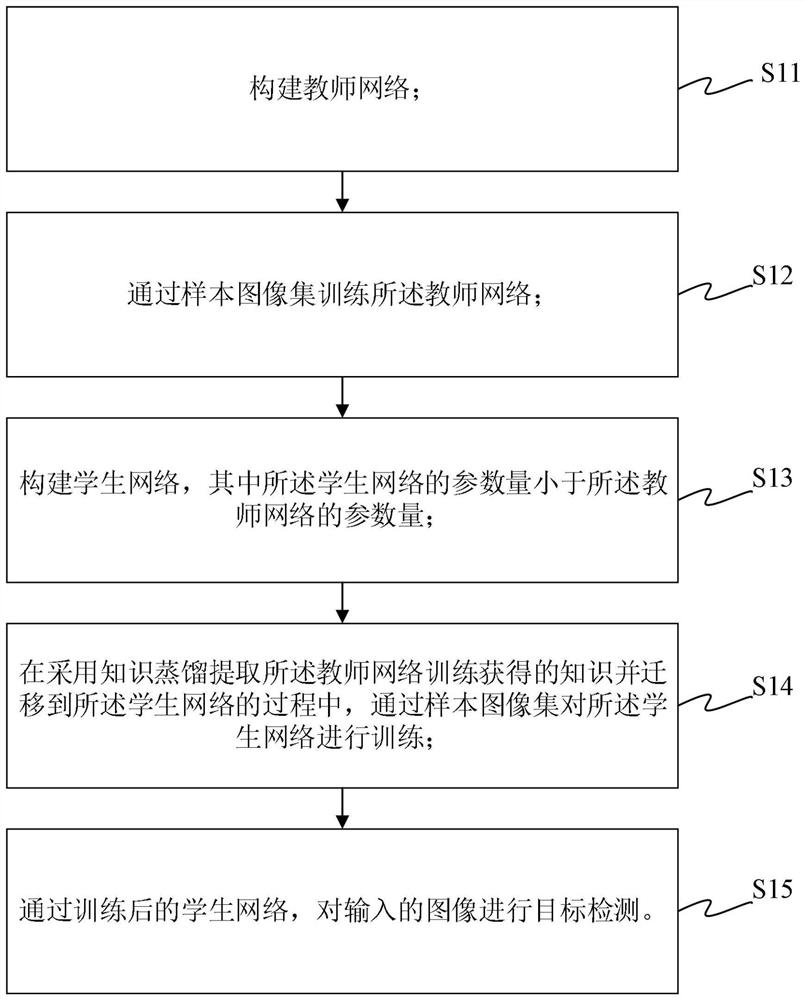 一种基于神经网络的目标检测方法、装置、机器可读介质及设备