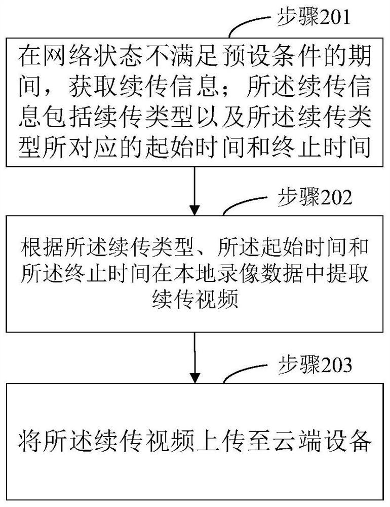 一种视频续传的方法及装置