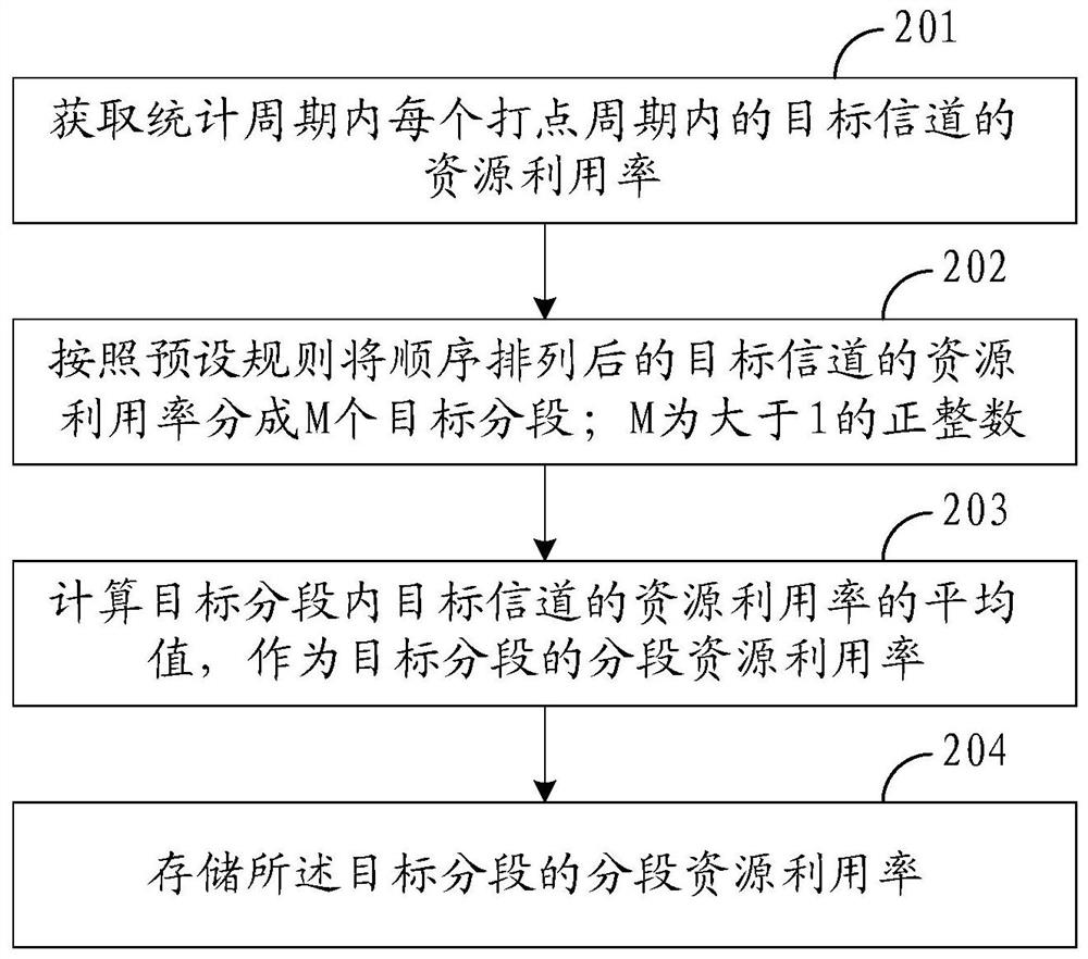 一种信道资源利用率的统计方法和装置