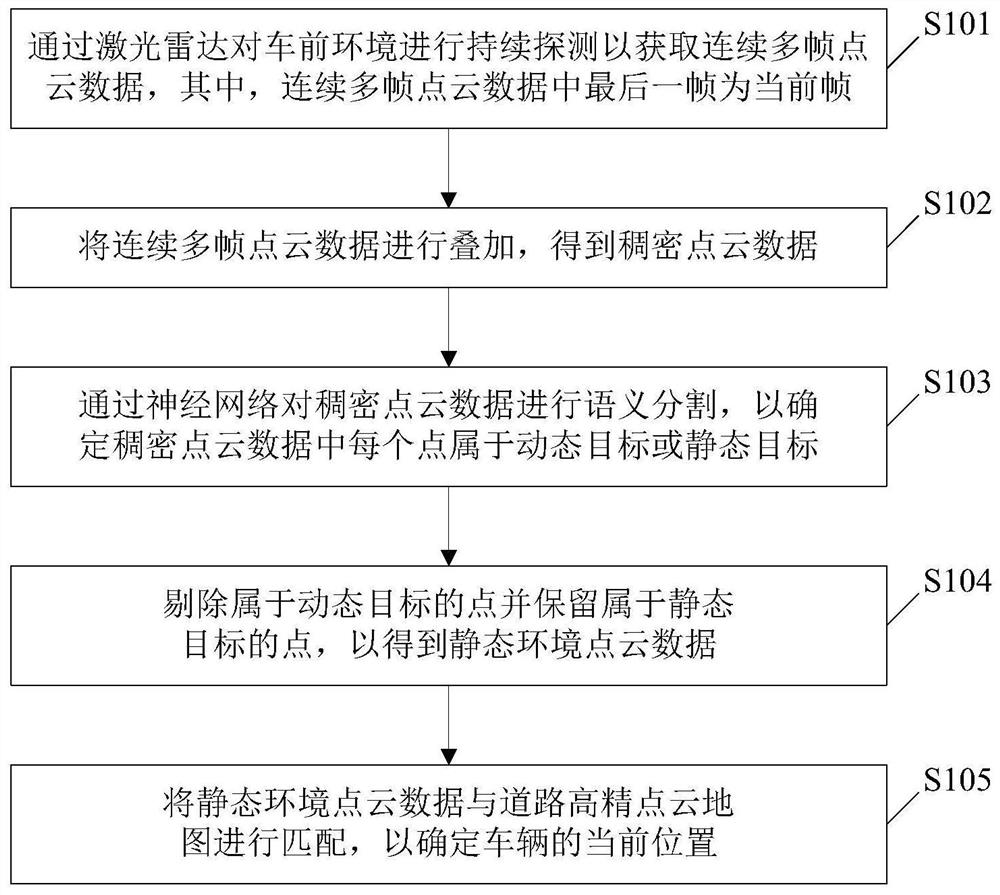 定位方法、装置和车辆