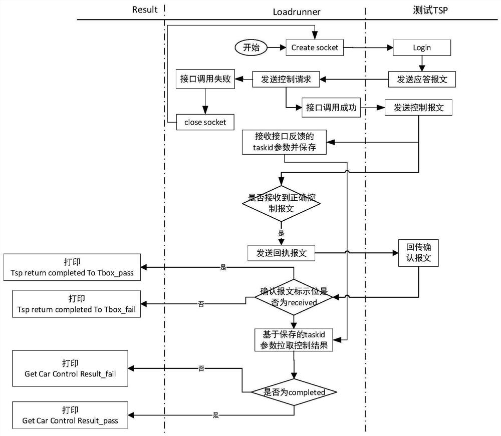 一种通过LoadRunner工具实现车联网远程控制服务的性能测试方法