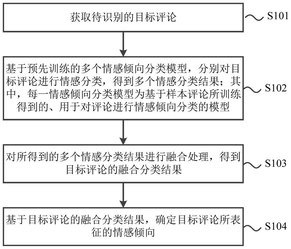 针对评论的情感倾向识别方法、装置及电子设备