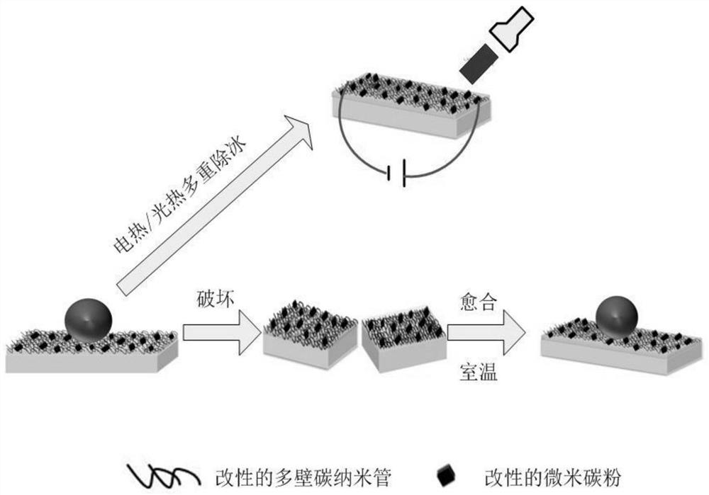 一种具有自修复性能的防覆冰超疏水涂层的制备方法