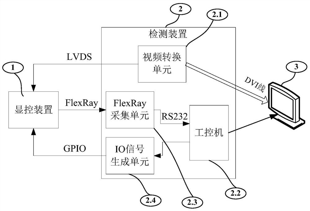 一种用于检测显控装置信号质量的方法