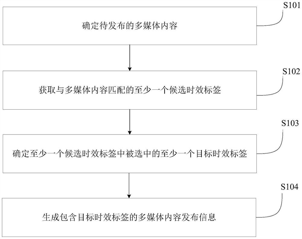 一种多媒体内容发布的方法、装置、电子设备及存储介质