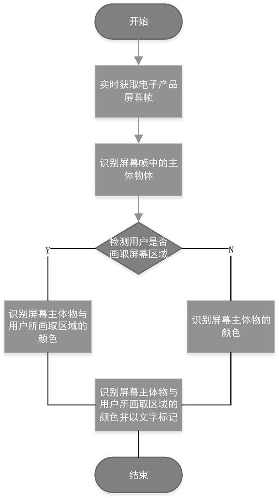 一种屏幕颜色识别系统的识别方法