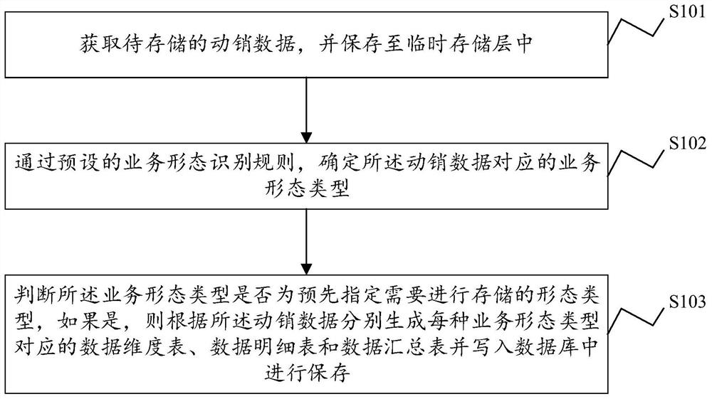 一种动销数据存储方法、系统及电子设备和存储介质