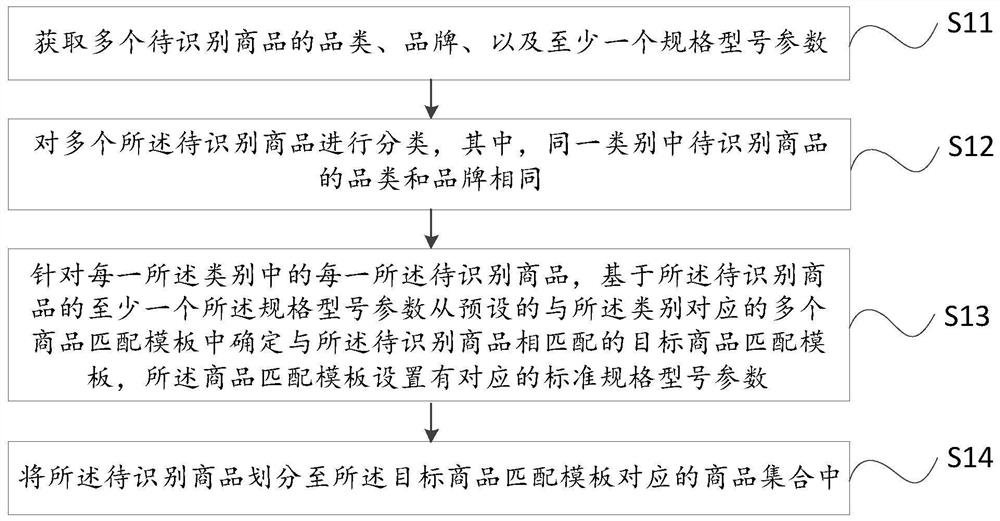 商品识别方法、装置、计算机设备及存储介质