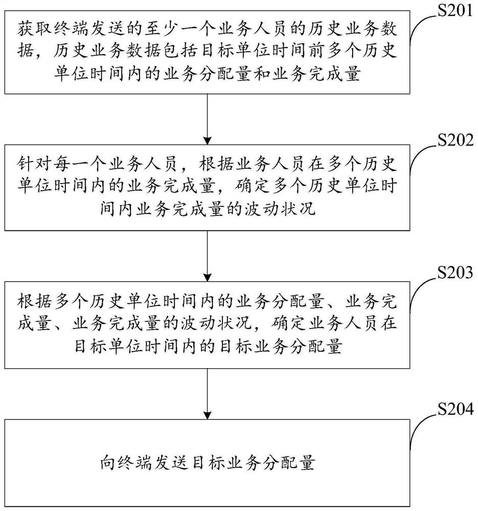 业务分配方法、装置、设备及存储介质