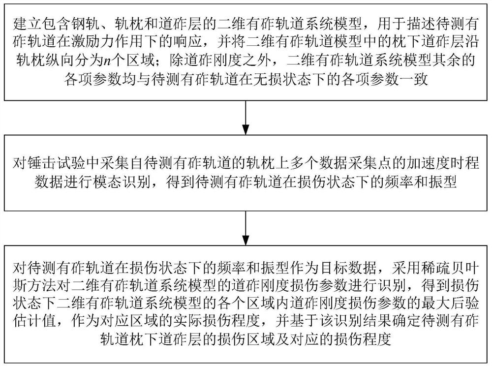 一种有砟轨道枕下道砟层的损伤识别方法及装置