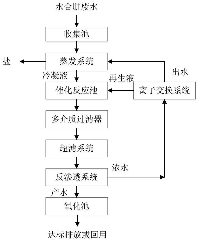 一种水合肼废水处理工艺