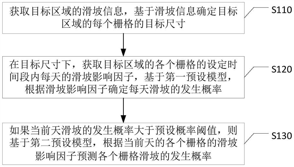 一种滑坡的预测方法、装置、设备和存储介质