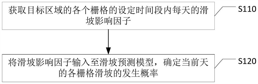 一种滑坡的预测方法、装置、设备和存储介质