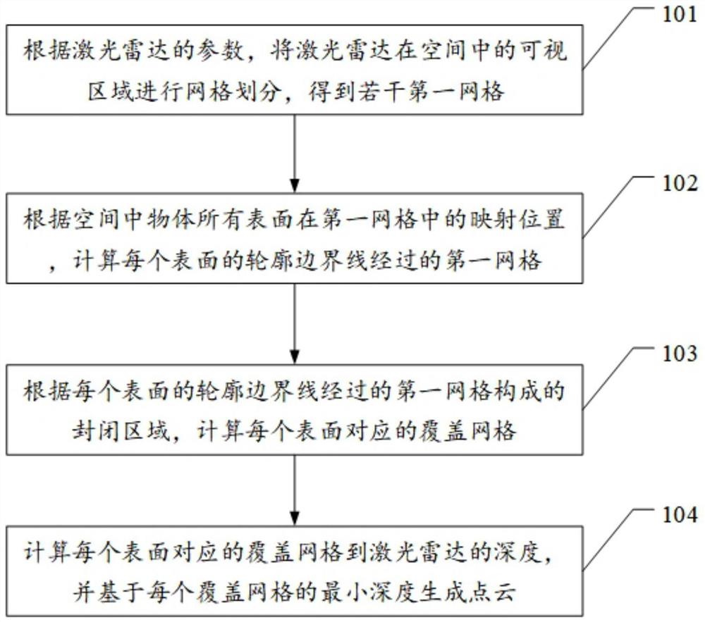 一种点云生成方法、装置、设备和存储介质