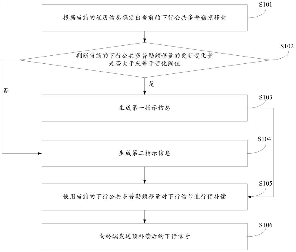 下行信号的发送方法、频率调整方法、相关装置及介质