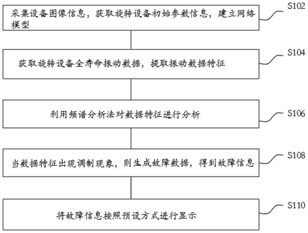 一种基于网络模型的旋转设备故障诊断方法、系统及可读存储介质