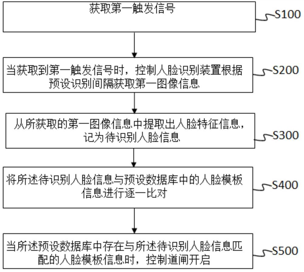 一种结合人脸识别的道闸控制方法及系统