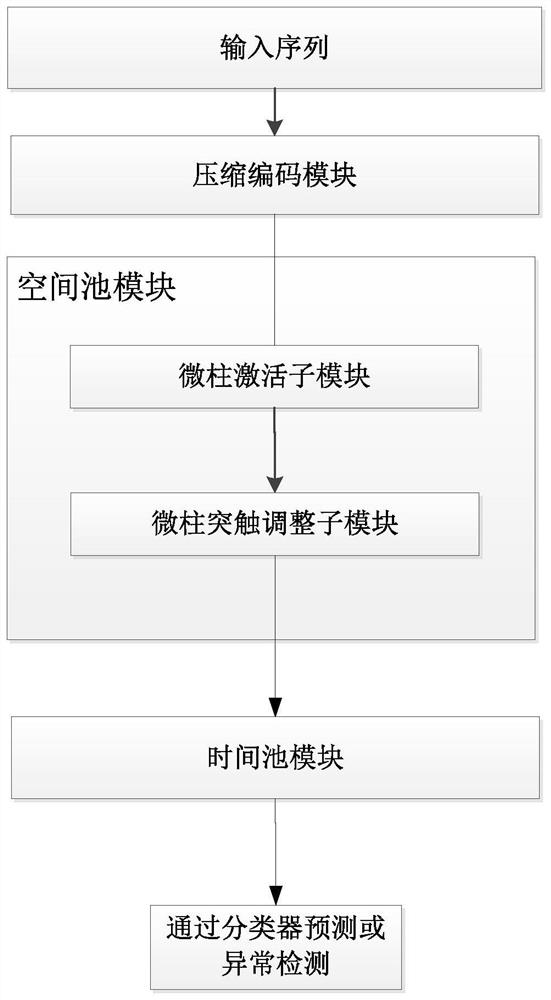 一种基于微柱自荐的HTM空间池快速训练方法及系统