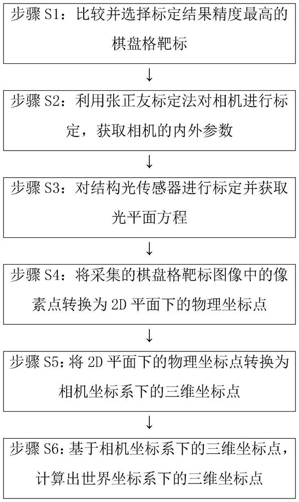 应用于大幅面工件的三维数据提取方法