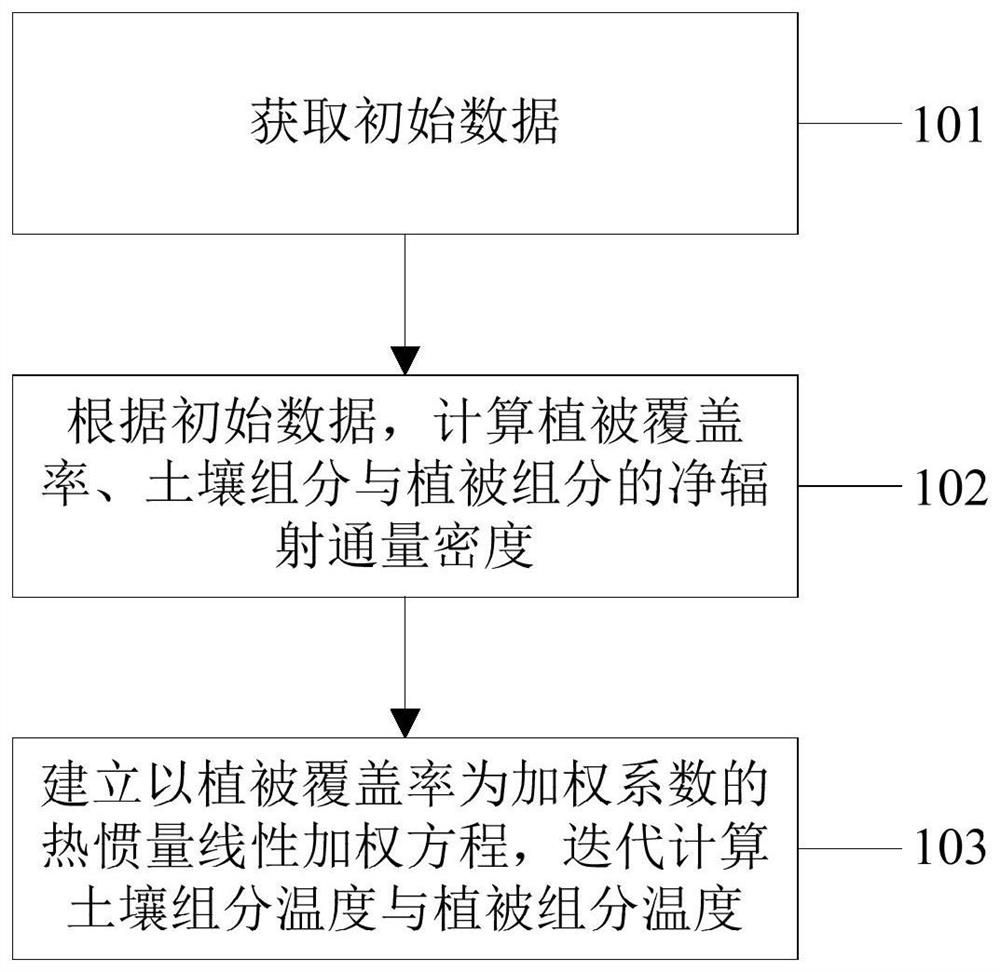 遥感混合像元地表温度分解方法、装置、电子设备及介质