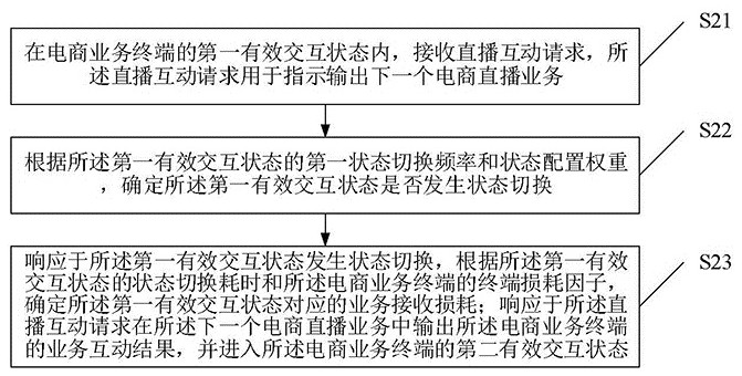 应用于在线电商交互的大数据业务处理方法及电商云平台