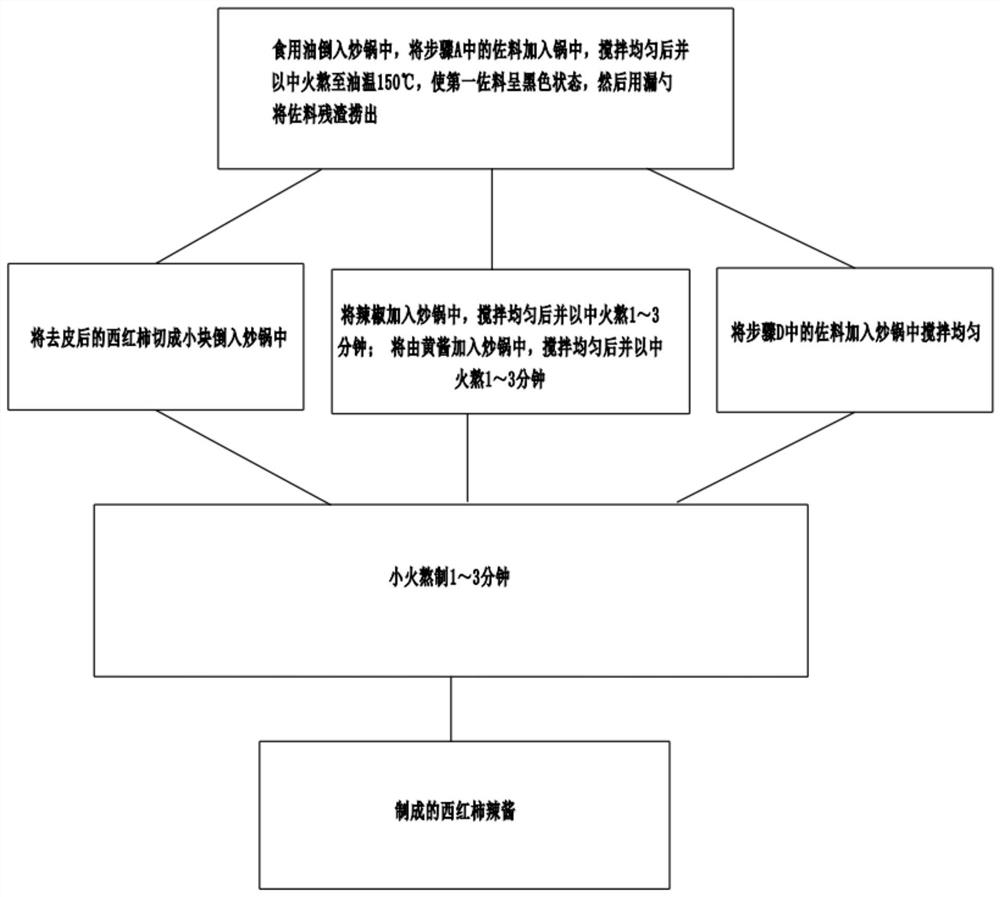 一种西红柿辣酱的制作方法及西红柿辣椒酱