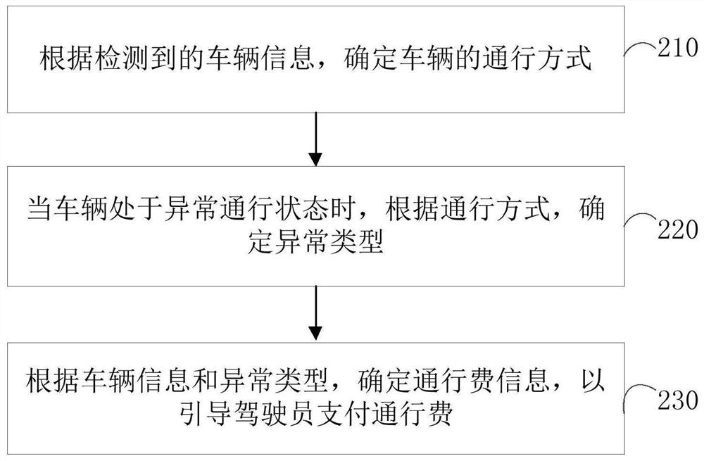 一种车道异常处理方法、装置、设备及介质