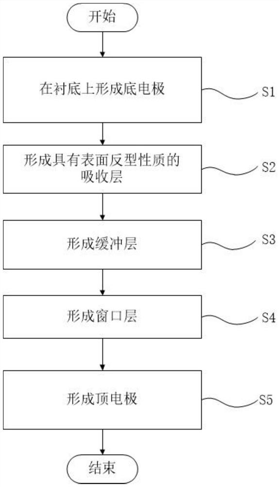 薄膜太阳电池吸收层形成方法、薄膜太阳电池及制备方法