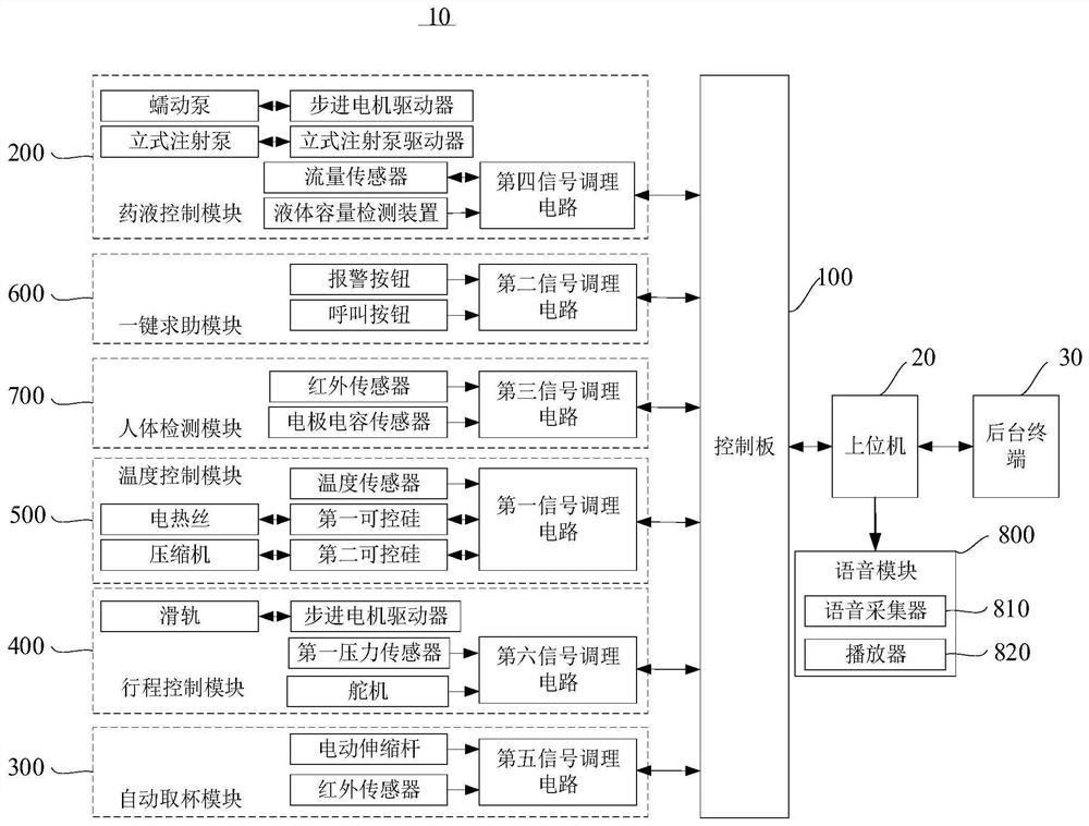 一种自助服用药液的控制系统