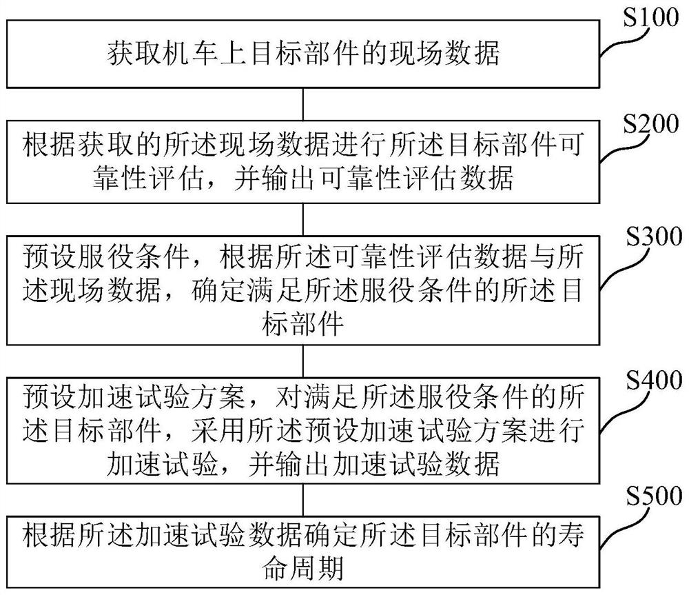 机车全寿命周期的评估方法、评估系统及优化方法